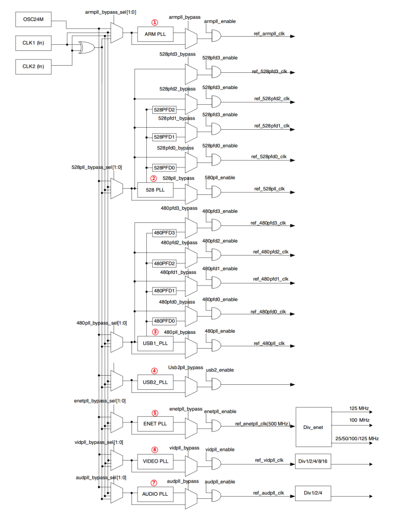 初级PLLs时钟源生成图
